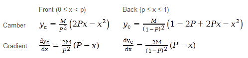 NACA 4 digit airfoil camber line calculation